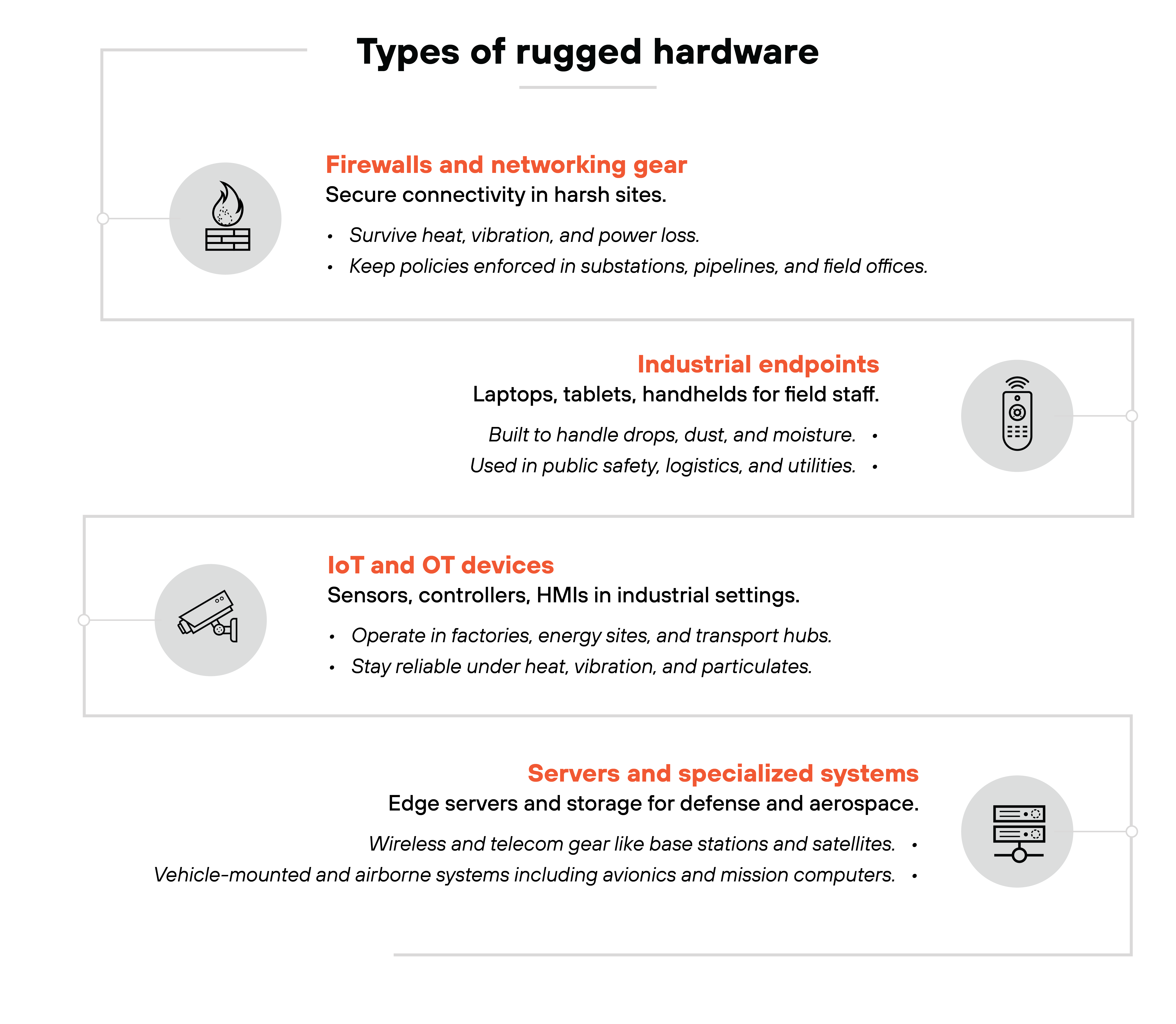 Bold black text at the top center reads 'Types of rugged hardware.' Four sections are stacked vertically, each with icons, headings, and descriptions. The first section has a flame and brick wall icon on the left with the heading 'Firewalls and networking gear' in red text followed by black text 'Secure connectivity in harsh sites.' Two bullet points underneath read 'Survive heat, vibration, and power loss.' and 'Keep policies enforced in substations, pipelines, and field offices.' The second section has a handheld device icon on the right with the heading 'Industrial endpoints' in red text followed by black text 'Laptops, tablets, handhelds for field staff.' Italicized subtext reads 'Built to handle drops, dust, and moisture.' and 'Used in public safety, logistics, and utilities.' with bullet points beside them. The third section has a camera icon on the left with the heading 'IoT and OT devices' in red text followed by black text 'Sensors, controllers, HMIs in industrial settings.' Two bullet points read 'Operate in factories, energy sites, and transport hubs.' and 'Stay reliable under heat, vibration, and particulates.' The fourth section has a server icon on the right with the heading 'Servers and specialized systems' in red text followed by black text 'Edge servers and storage for defense and aerospace.' Italicized subtext underneath reads 'Wireless and telecom gear like base stations and satellites.' and 'Vehicle-mounted and airborne systems including avionics and mission computers.' with bullet points beside them.