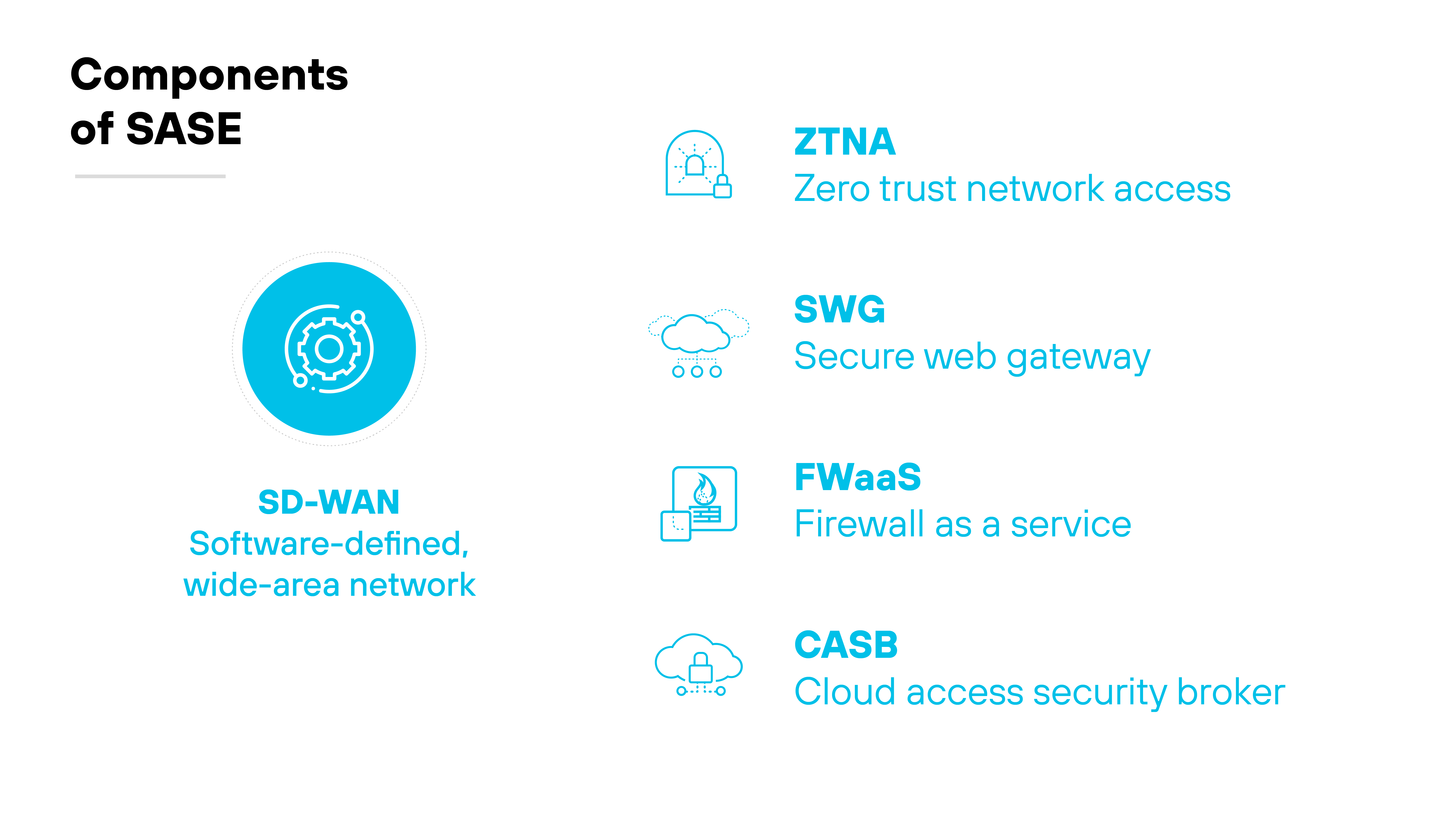 Graphic listing the components of SASE (Secure Access Service Edge), each represented by an icon and a brief description. At the center is SD-WAN (Software-defined, wide-area network), symbolized by a gear and network icon. Flanking this are five other elements: ZTNA (Zero Trust Network Access), depicted with a shield and lock icon; SWG (Secure Web Gateway), illustrated with a cloud and lock icon; FWaaS (Firewall as a Service), shown with a firewall icon; and CASB (Cloud Access Security Broker), represented by a cloud and shield icon. Each component is clearly labeled to define its role within the SASE framework, emphasizing the integrated approach to network and security management.