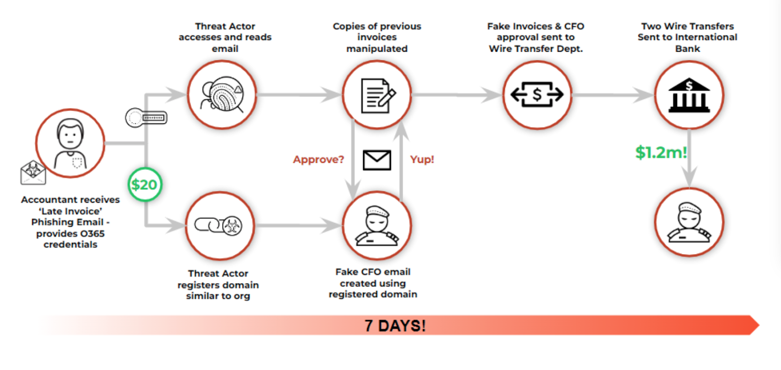 Business Email Compromise Case Study This diagram shows how a BEC cycle works, from the initial fake email to the wire transfer paid out to the threat actor.