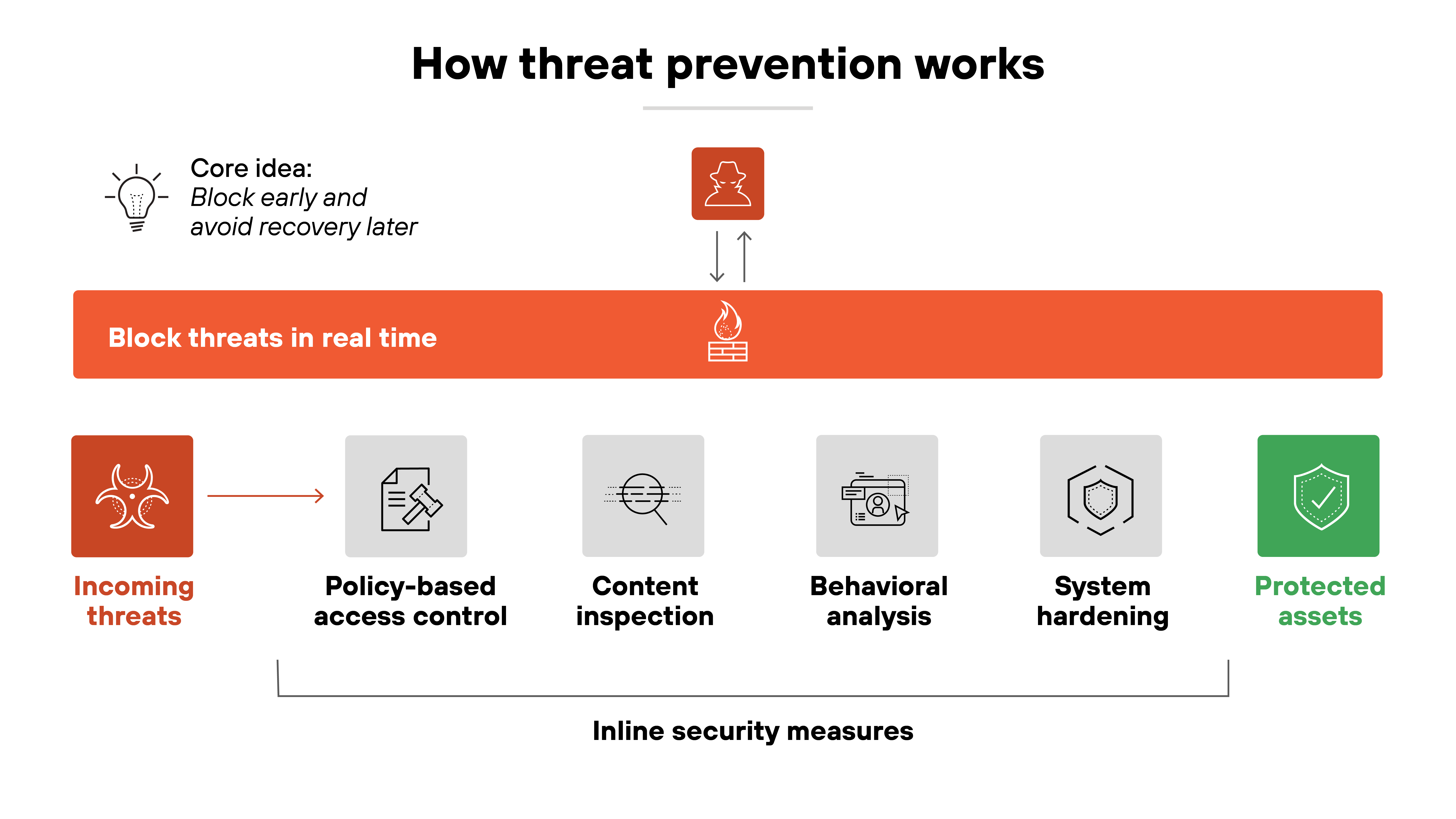 A horizontal diagram titled 'How threat prevention works' illustrates a process flow from 'Incoming threats' on the left to 'Protected assets' on the right. A red arrow leads from a biohazard icon labeled 'Incoming threats' to four gray icons representing security techniques: 'Policy-based access control' with a document and arrow icon, 'Content inspection' with a magnifying glass and document lines, 'Behavioral analysis' with a person and gear symbol, and 'System hardening' with a hexagonal shield. These are grouped under a black bracket labeled 'Inline security measures.' Above this, a red horizontal bar reads 'Block threats in real time' with a flame icon and is connected to a user profile symbol, representing the core idea: 'Block early and avoid recovery later.' The final step, 'Protected assets,' is represented by a green shield icon on the far right.