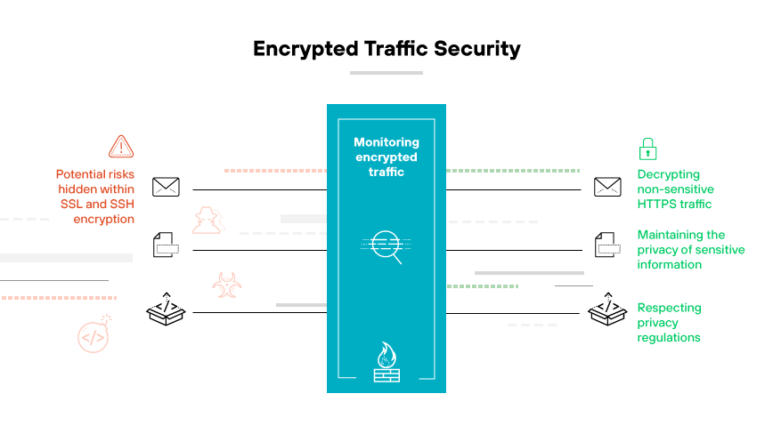 A diagram showing steps for encrypted traffic security, from risk detection in SSL/SSH to adhering to privacy regulations.