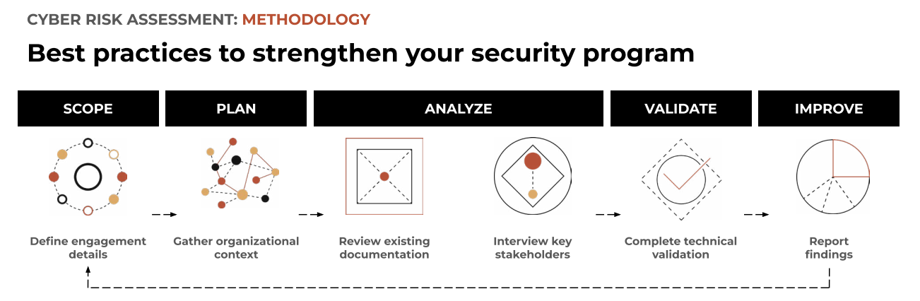 risk-assessment-methodology