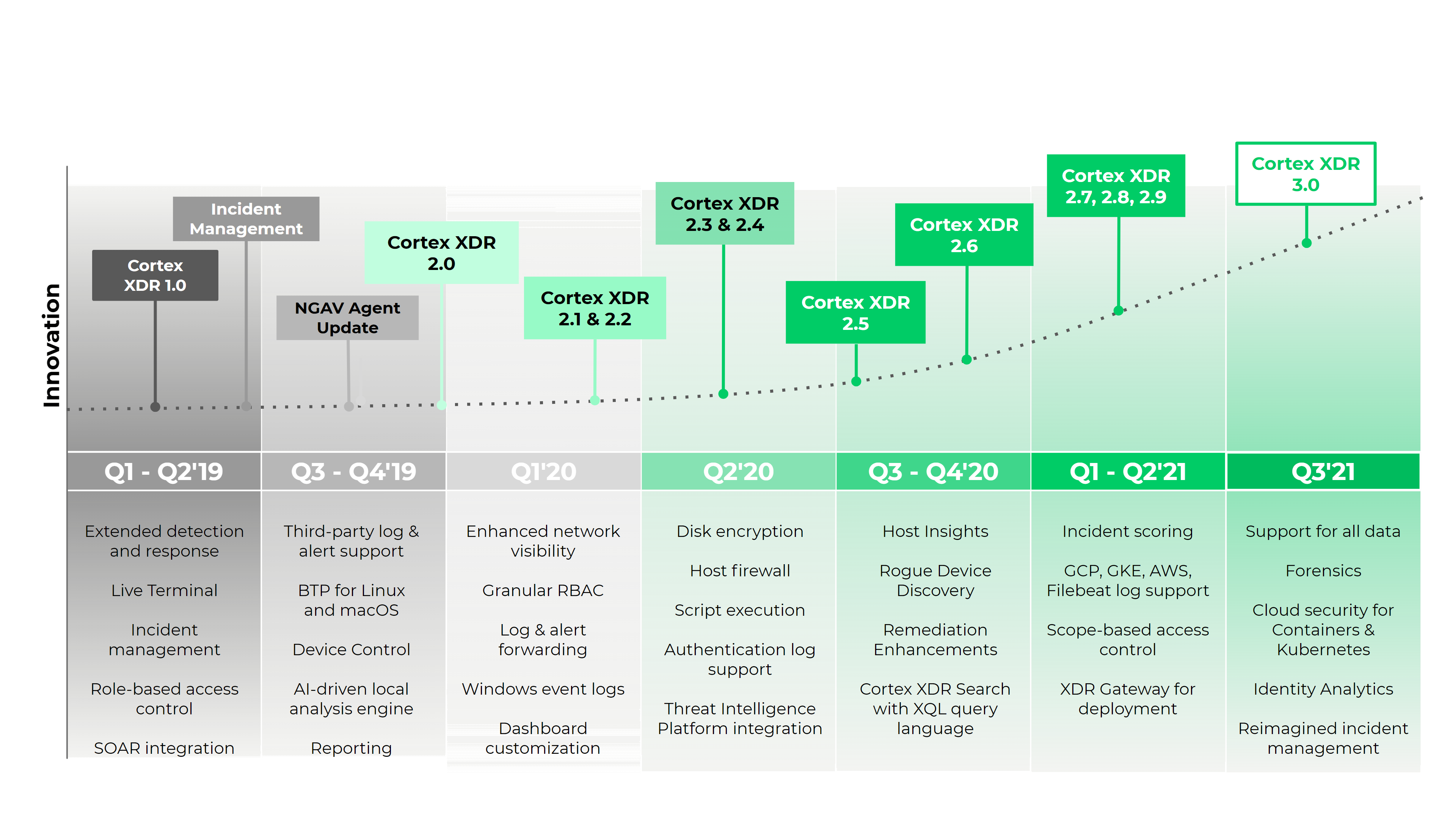 Innovation chart