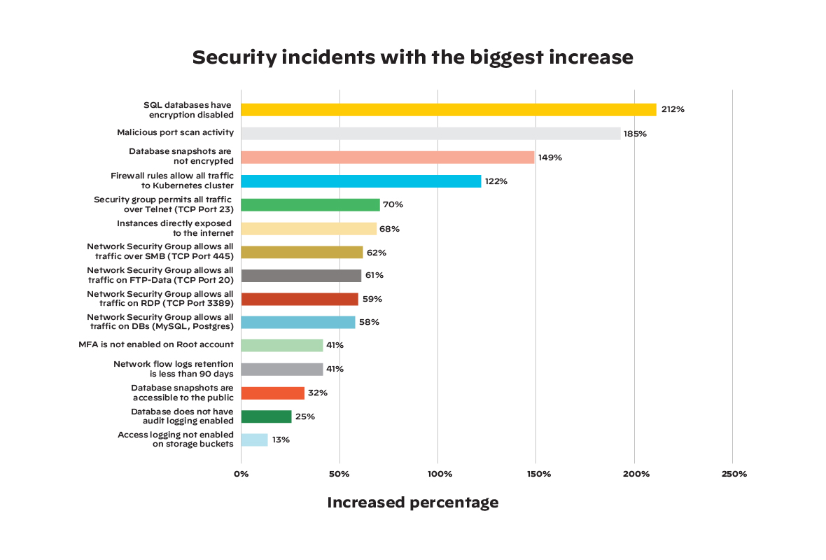 percentage organizations increased cloud workloads